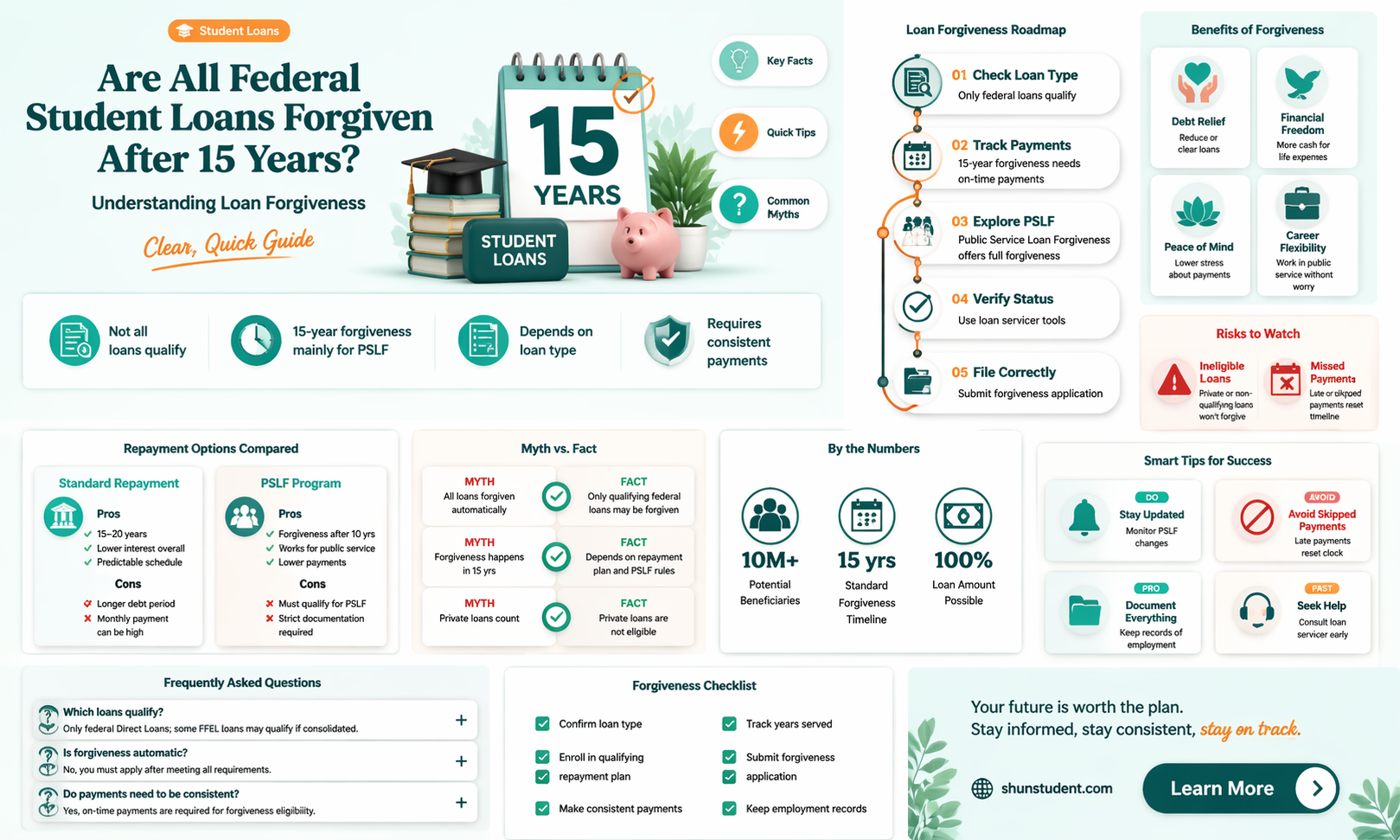 are all federal student loans forgiven after 15 yuears