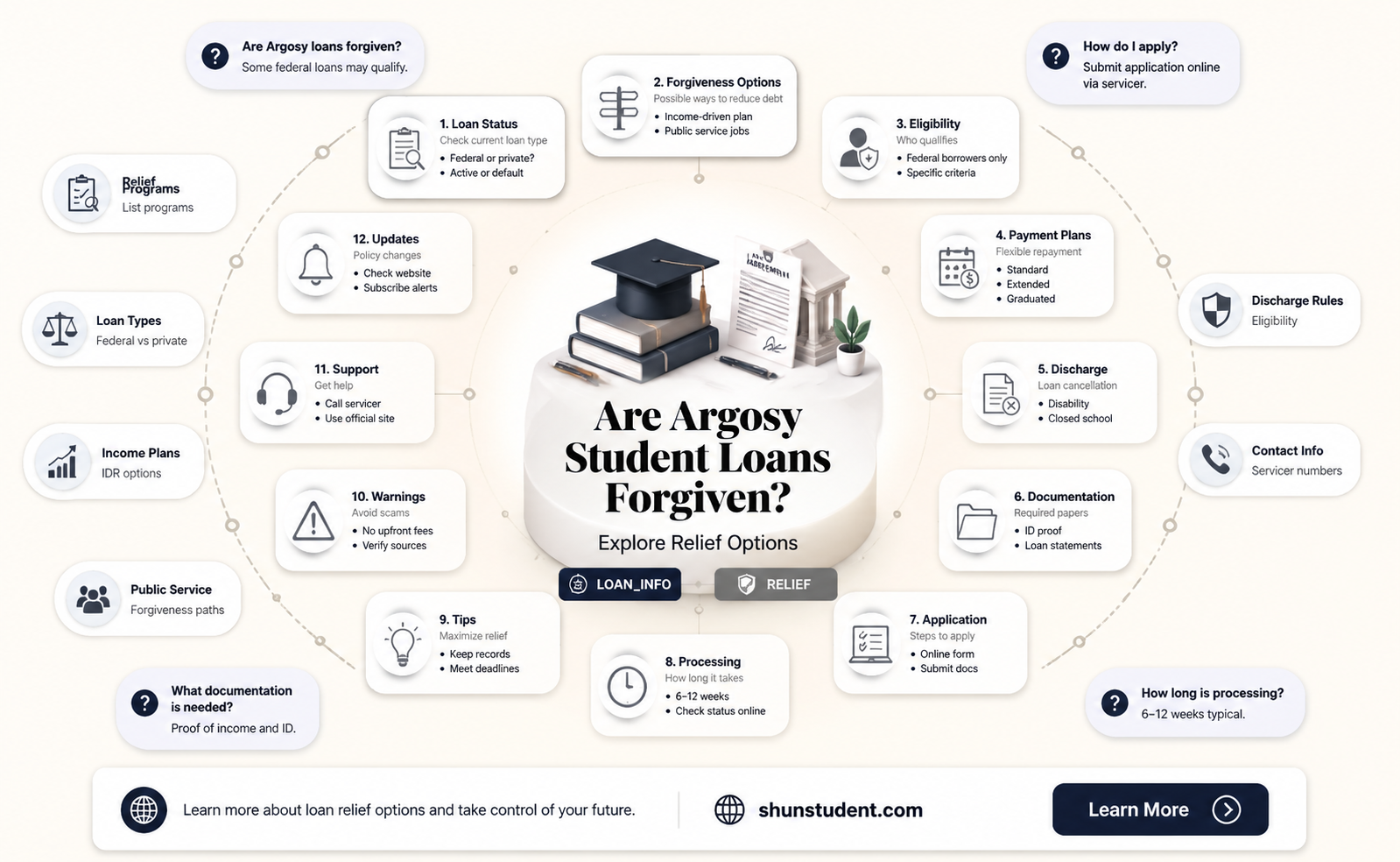 are argosy student loans forgiven