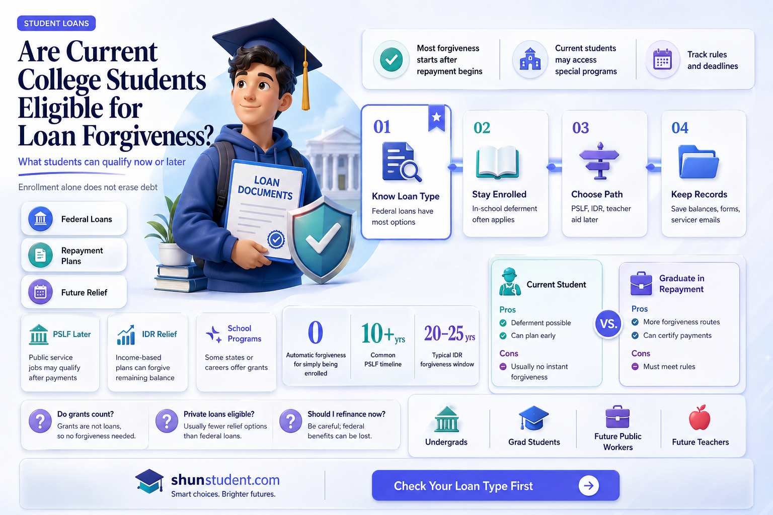 are current college students loans forgiven