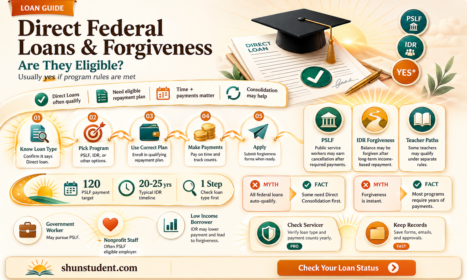 are direct federal loans eligible for student loan forgiveness