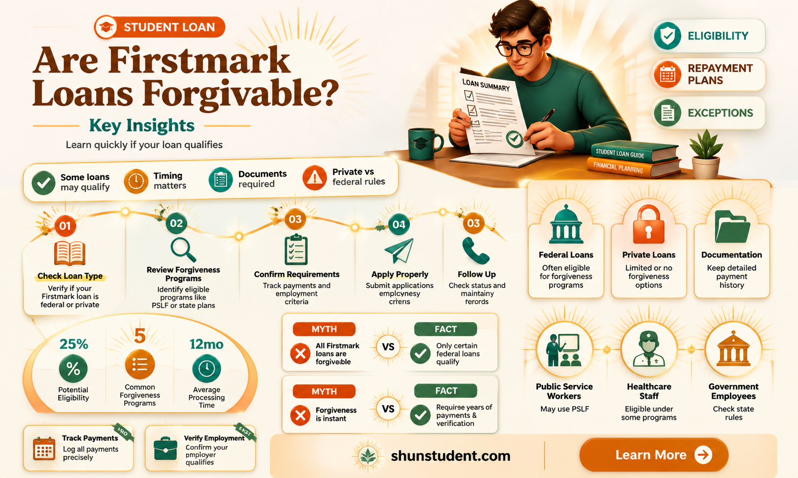 are firstmark student loans eligible for forgiveness