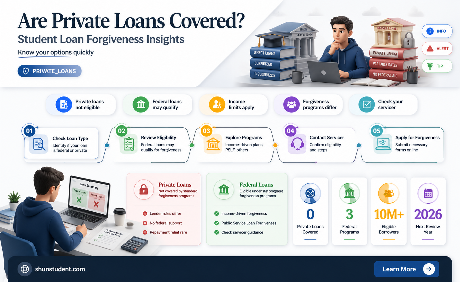 are private loans included in student loan forgiveness