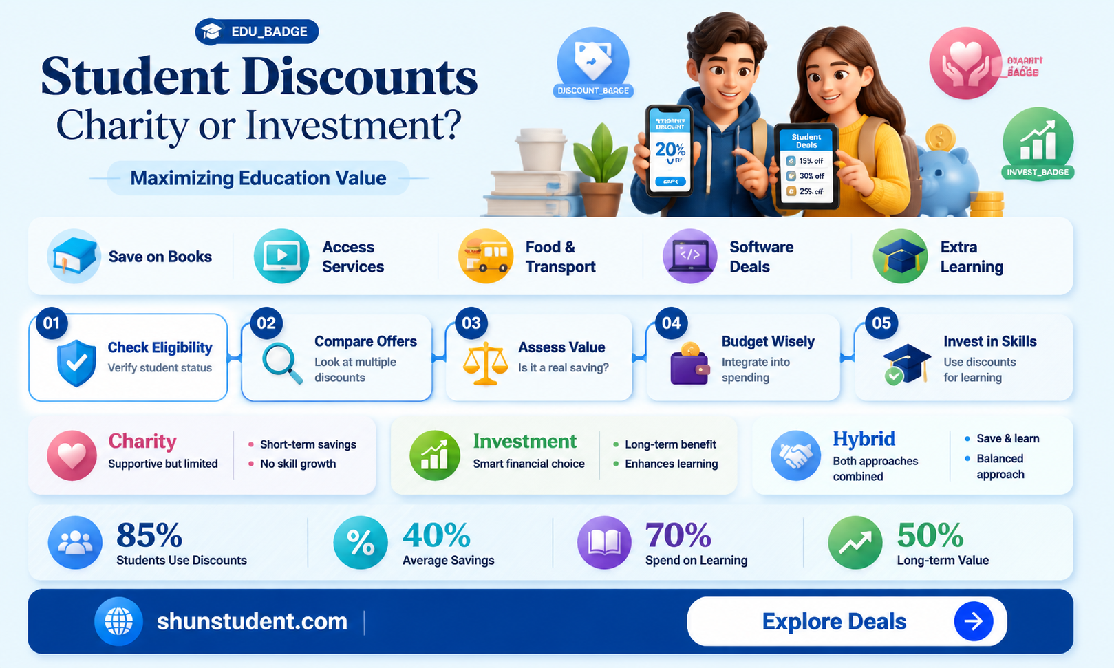 are student discounts charity