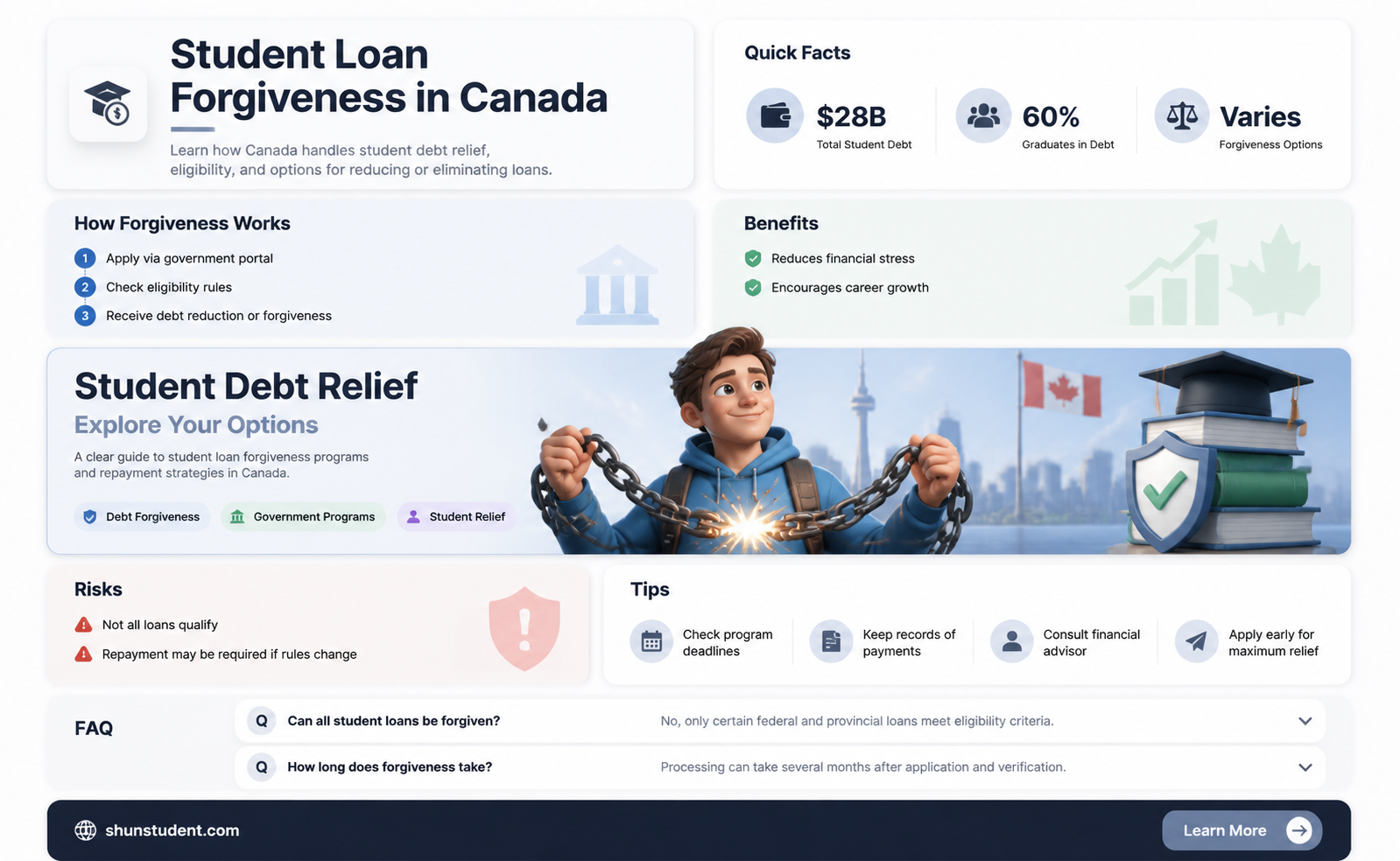 are student loans forgiven in canada