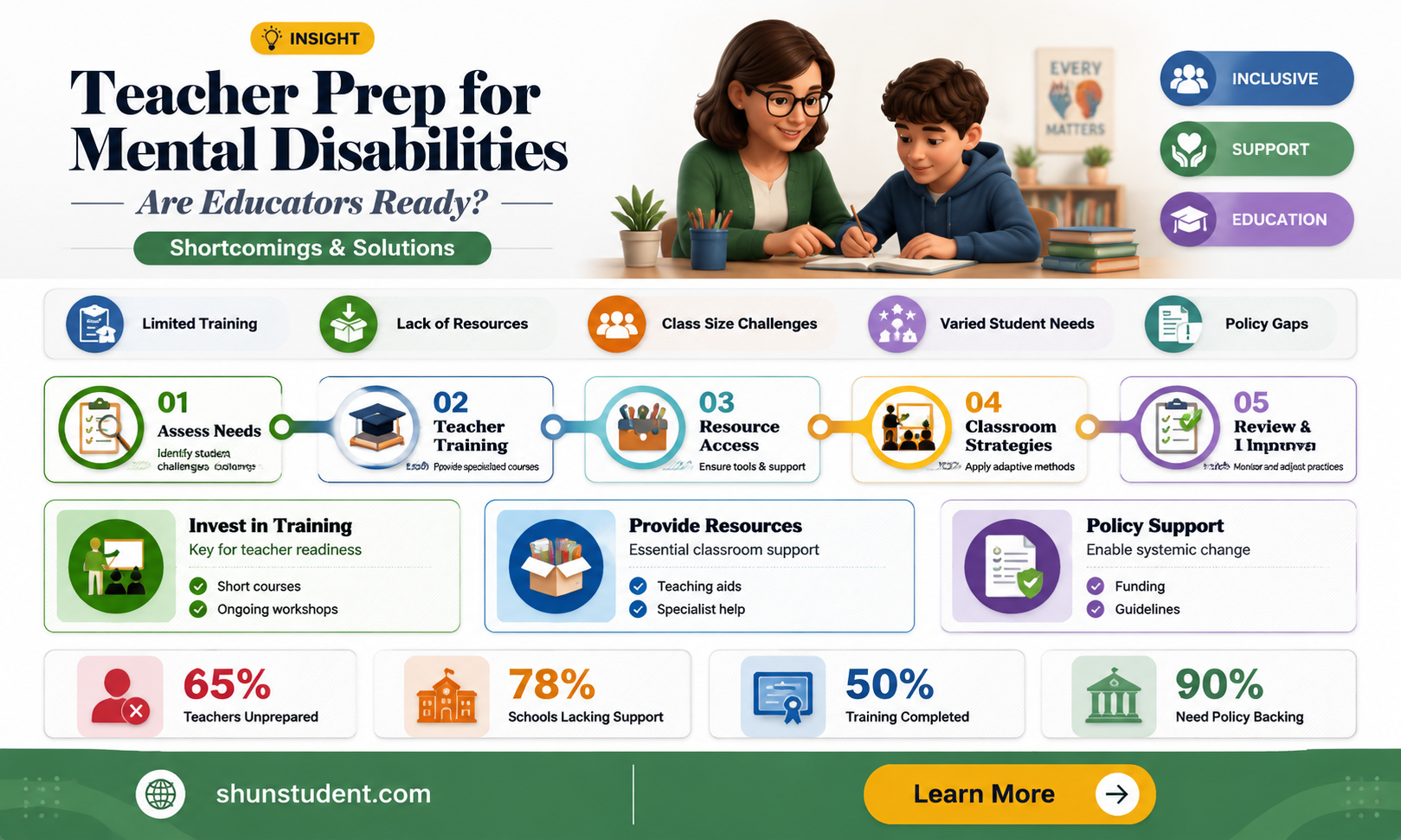 are teachers properly trained to teach students with mental disablilities
