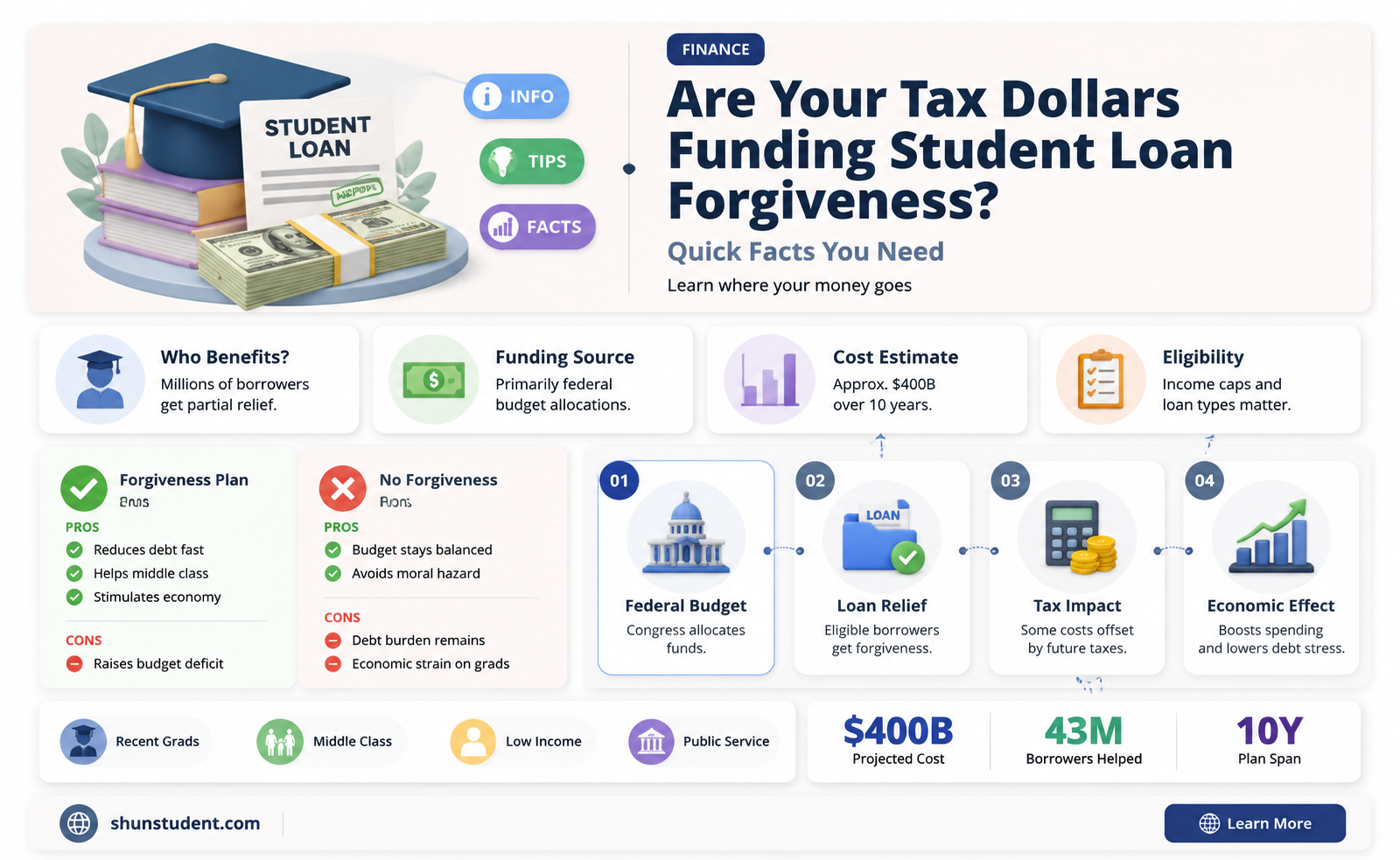 are tax dollars used for student loan forgiveness