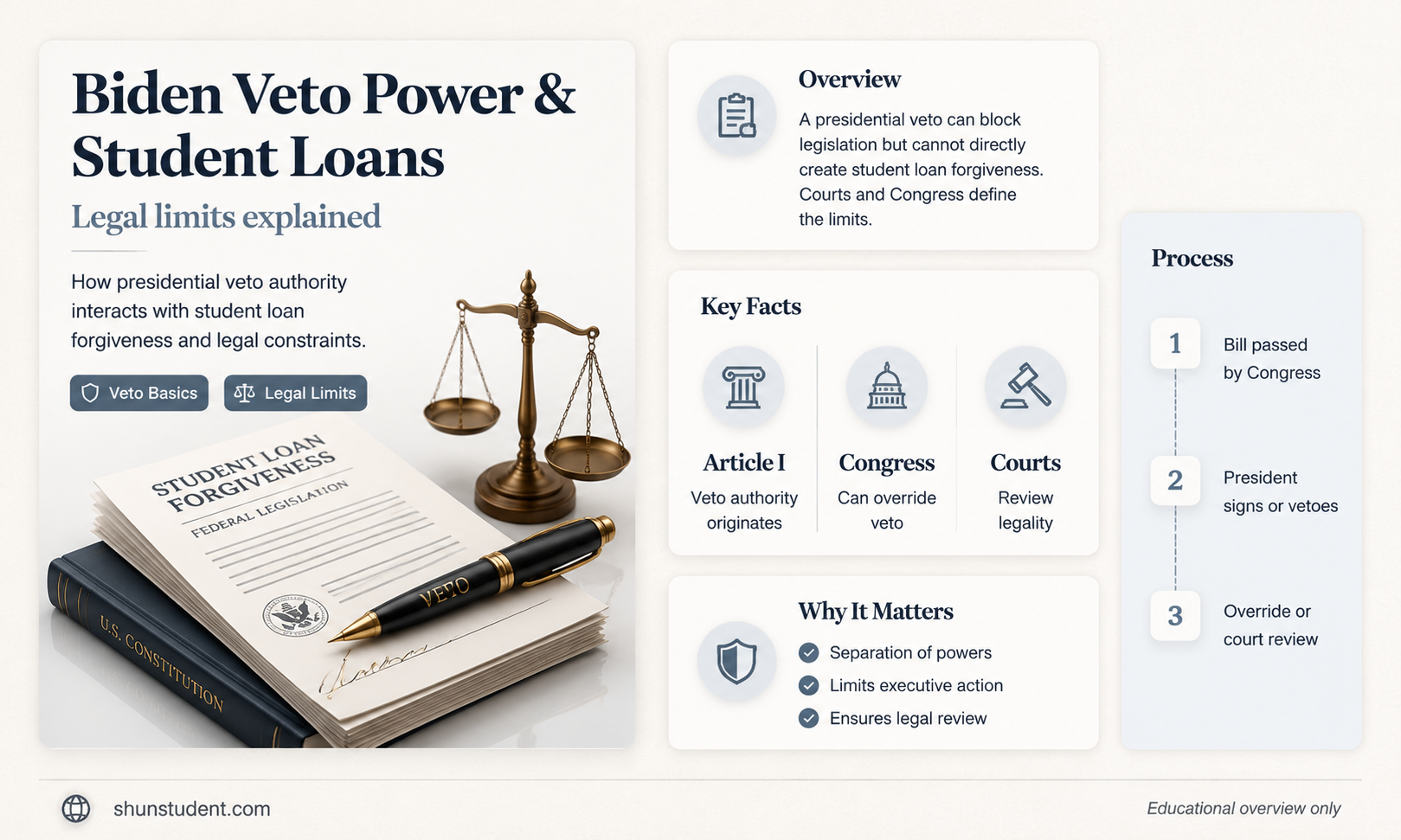 can biden veto student loan forgiveness