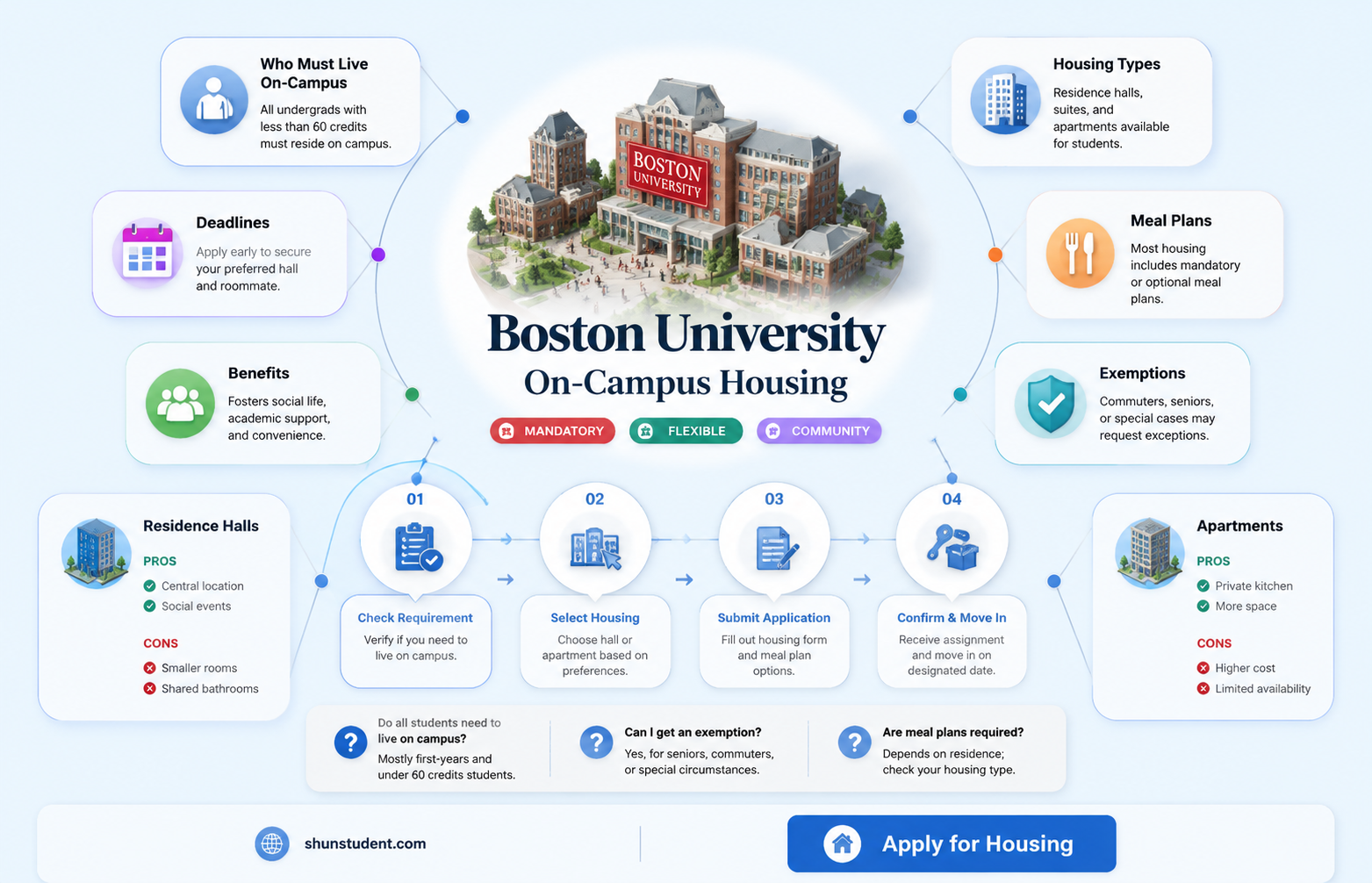 are students required to live on campus at boston university