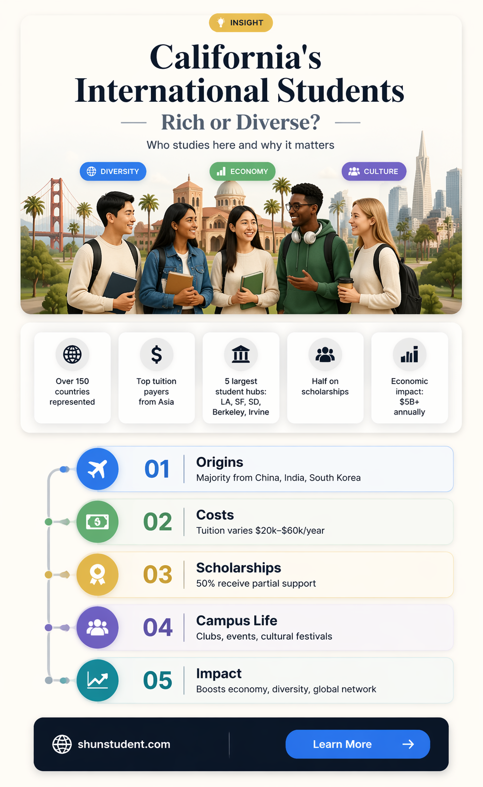 are all international students in california rich