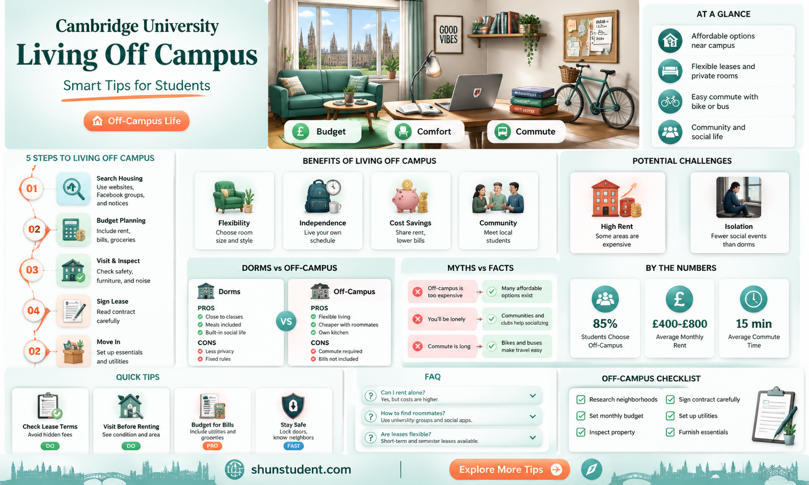 are cambridge university students allowed to live off campus
