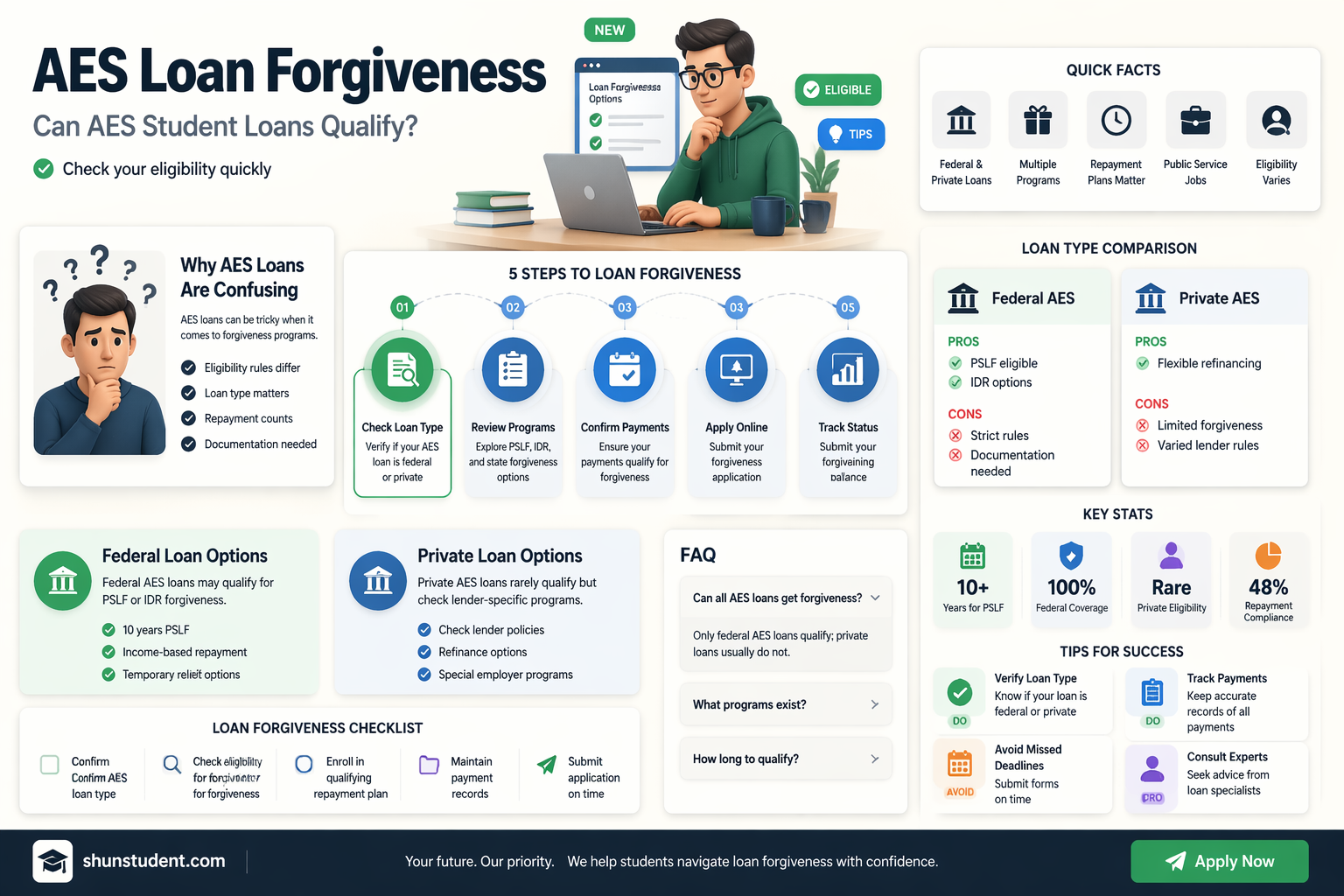 are aes student loans eligible for forgiveness