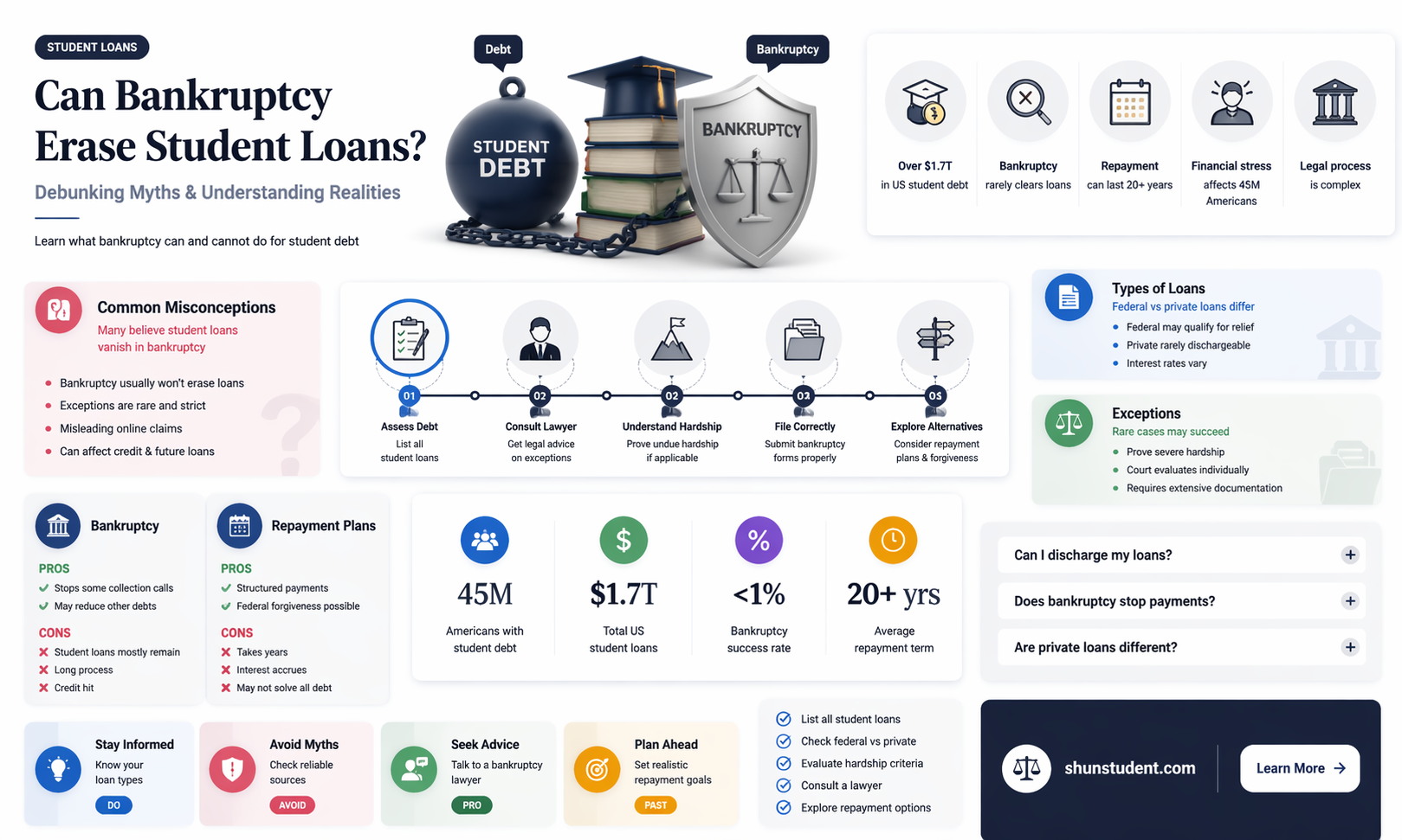 are all student loans forgiven if you file personal bankruptcy