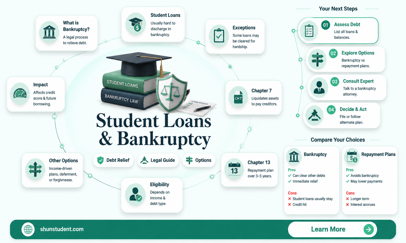 are student loans forgivable with banckruptcy