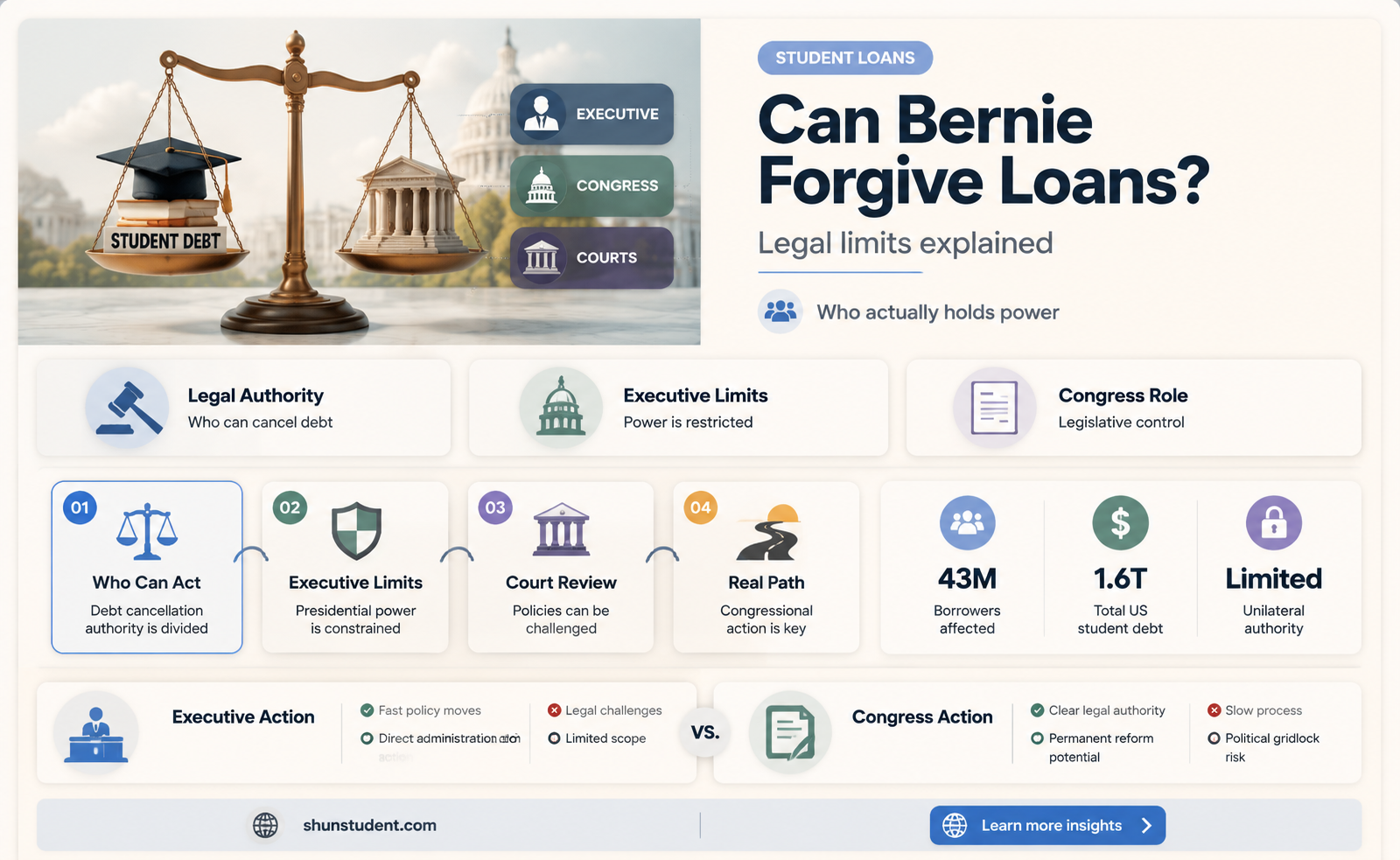 can bernie forgive student loans