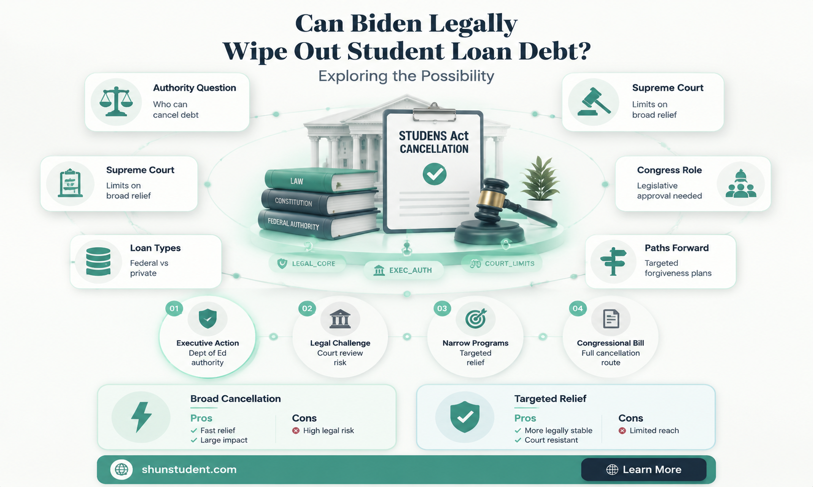 can biden actually forgive student loan debt