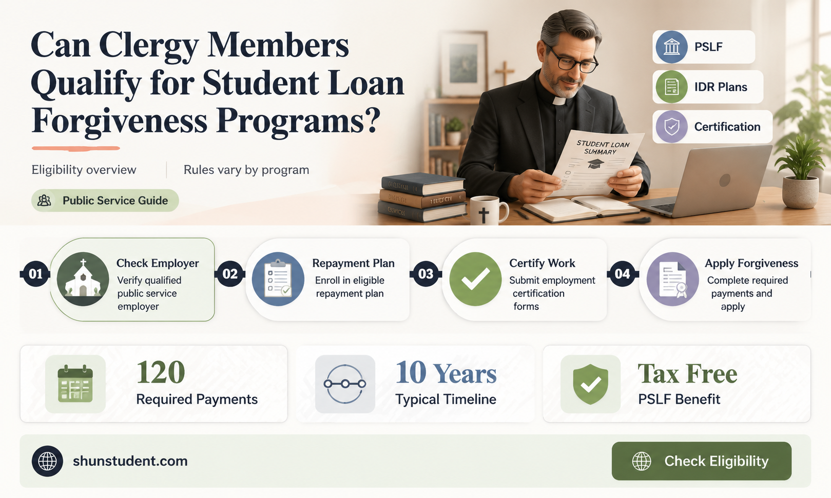 can clergy have student loans forgiven