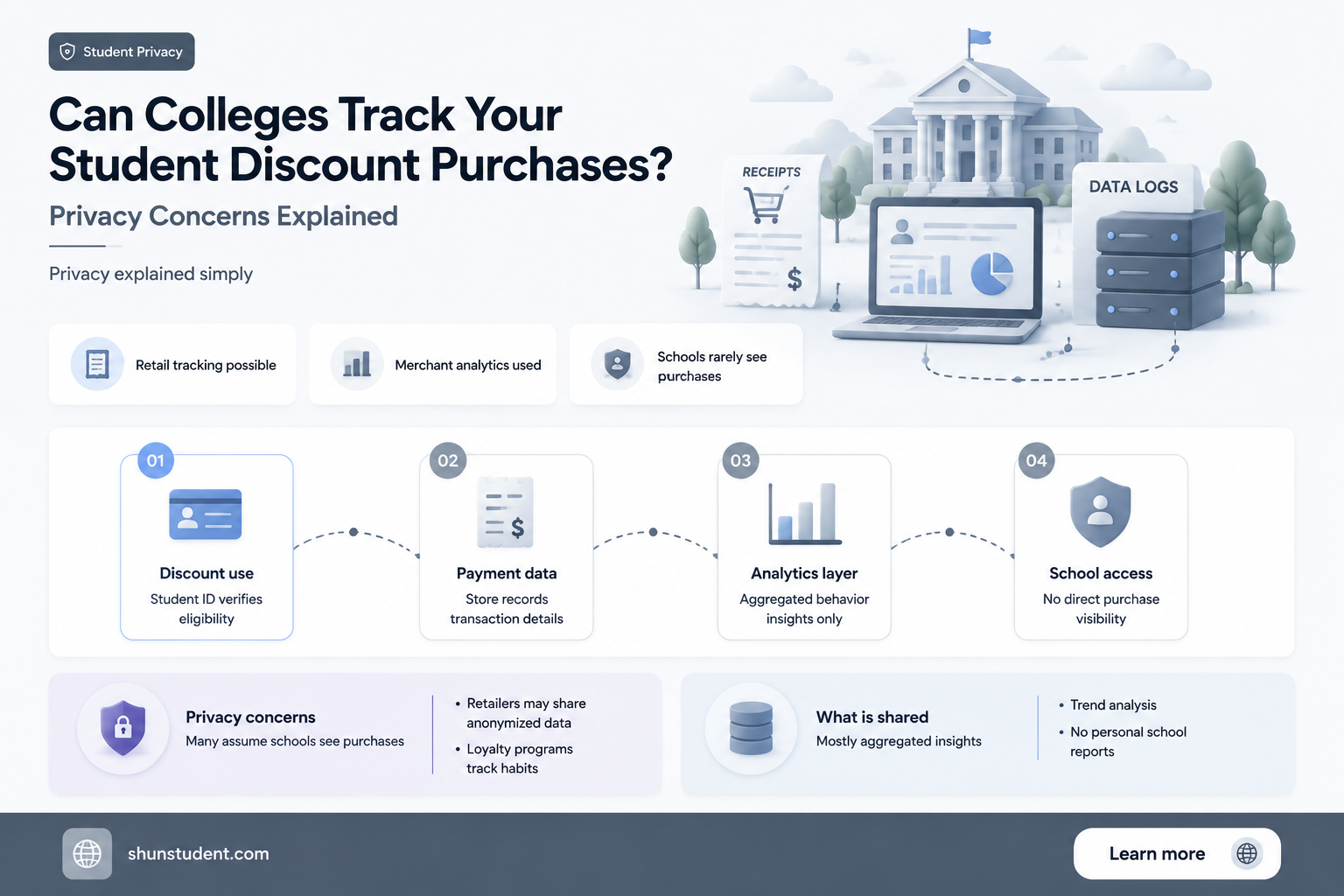 can colleges see what you buy with student discount