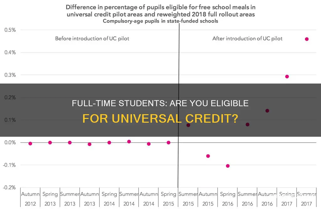 can full time student claim universal credit