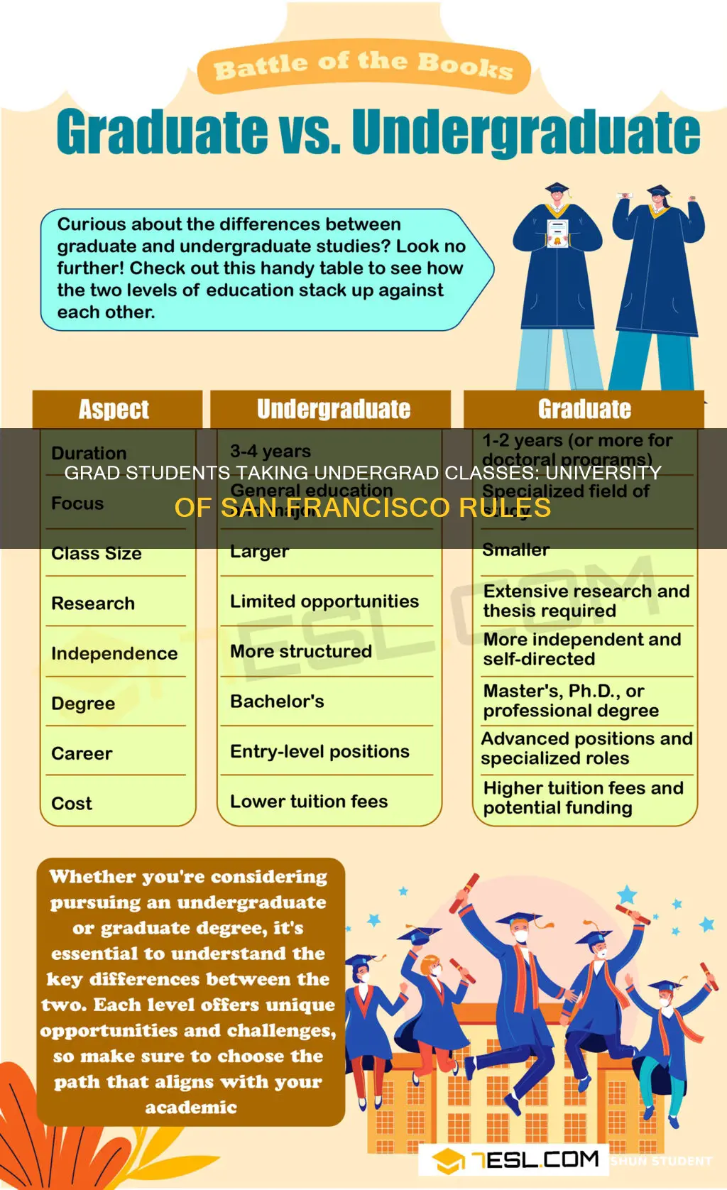 can grad students take undergrad classes university of san francisco