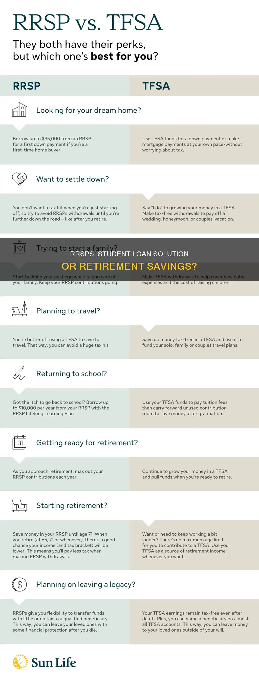 can i use rrsp to pay off student loan