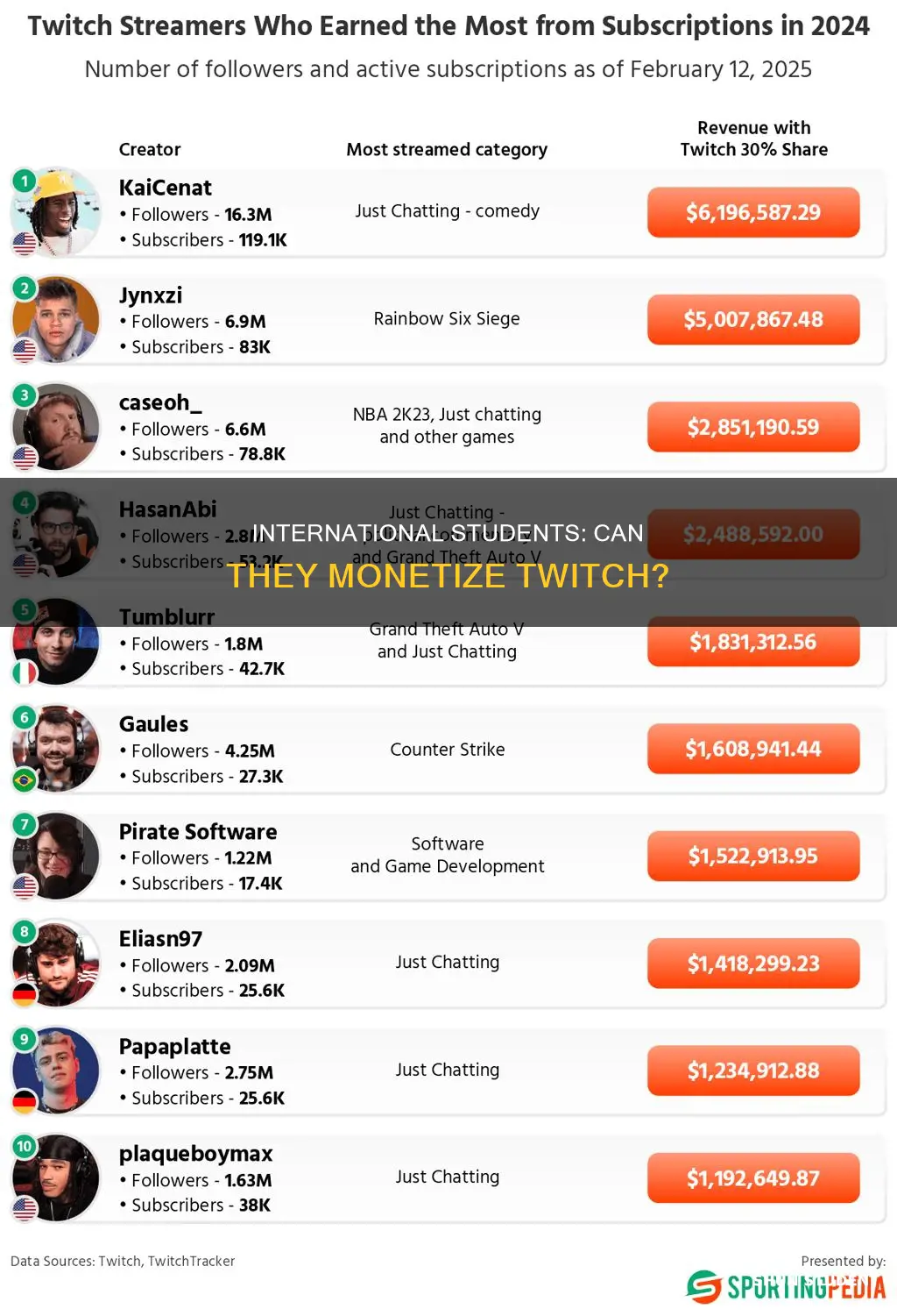 can international students earn money from twitch