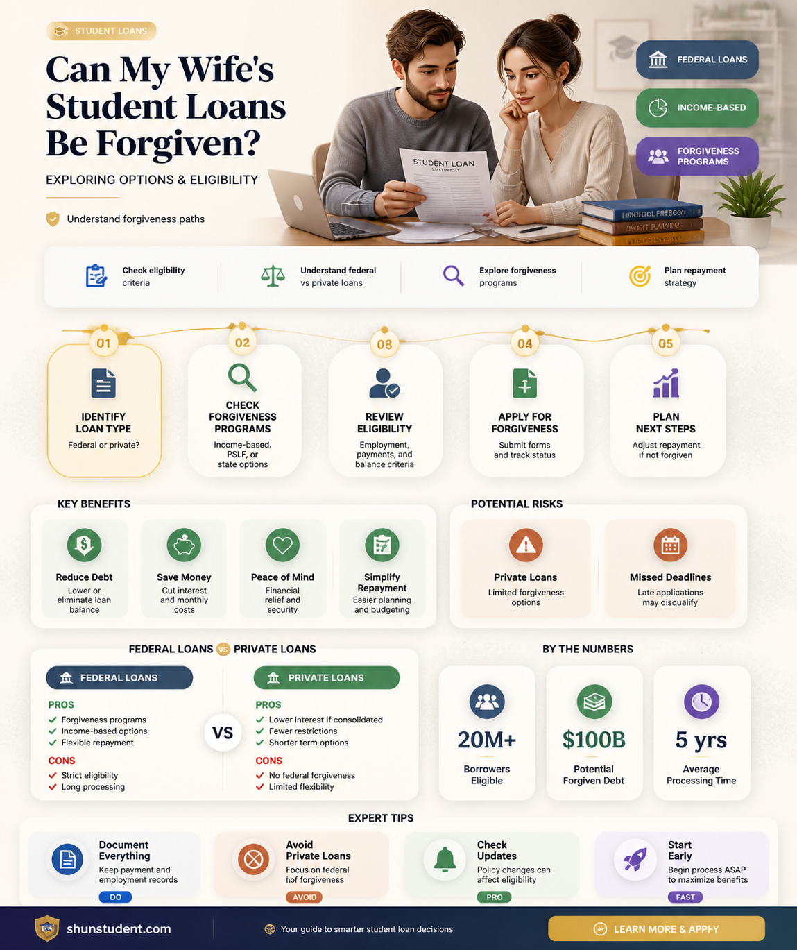are my wifes student loans able to be forgiven