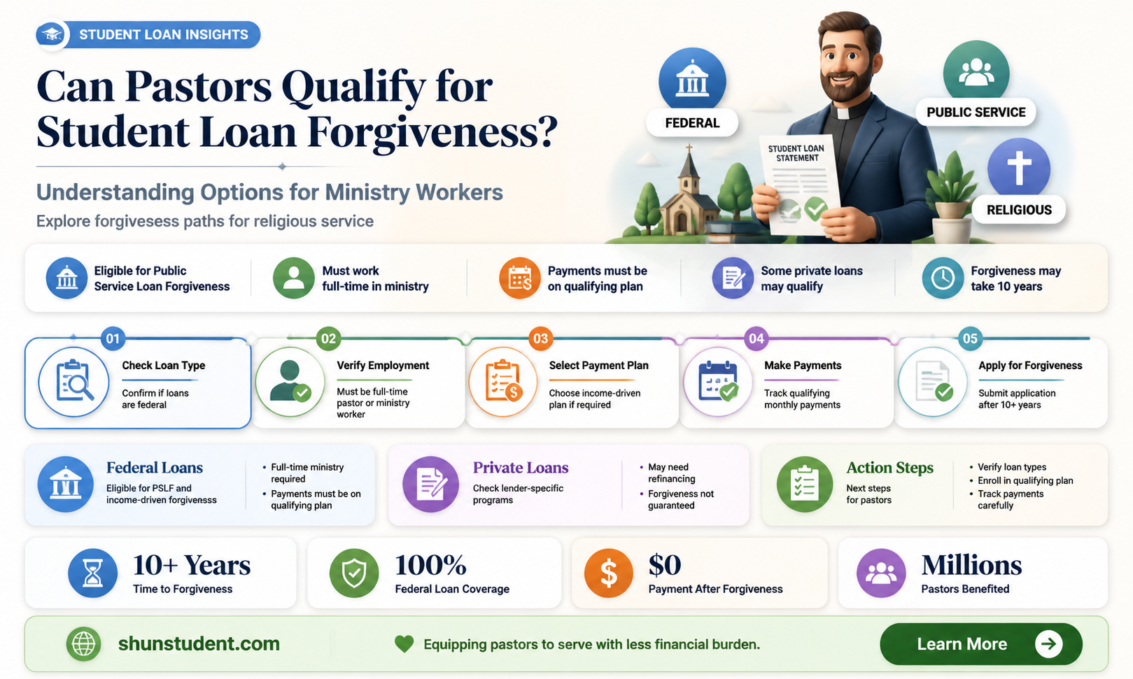 are pastors eligible for student loan forgiveness