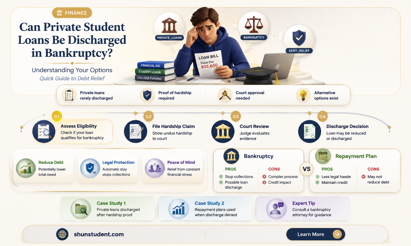 are student loans through private lenders forgivable in bankruptcy