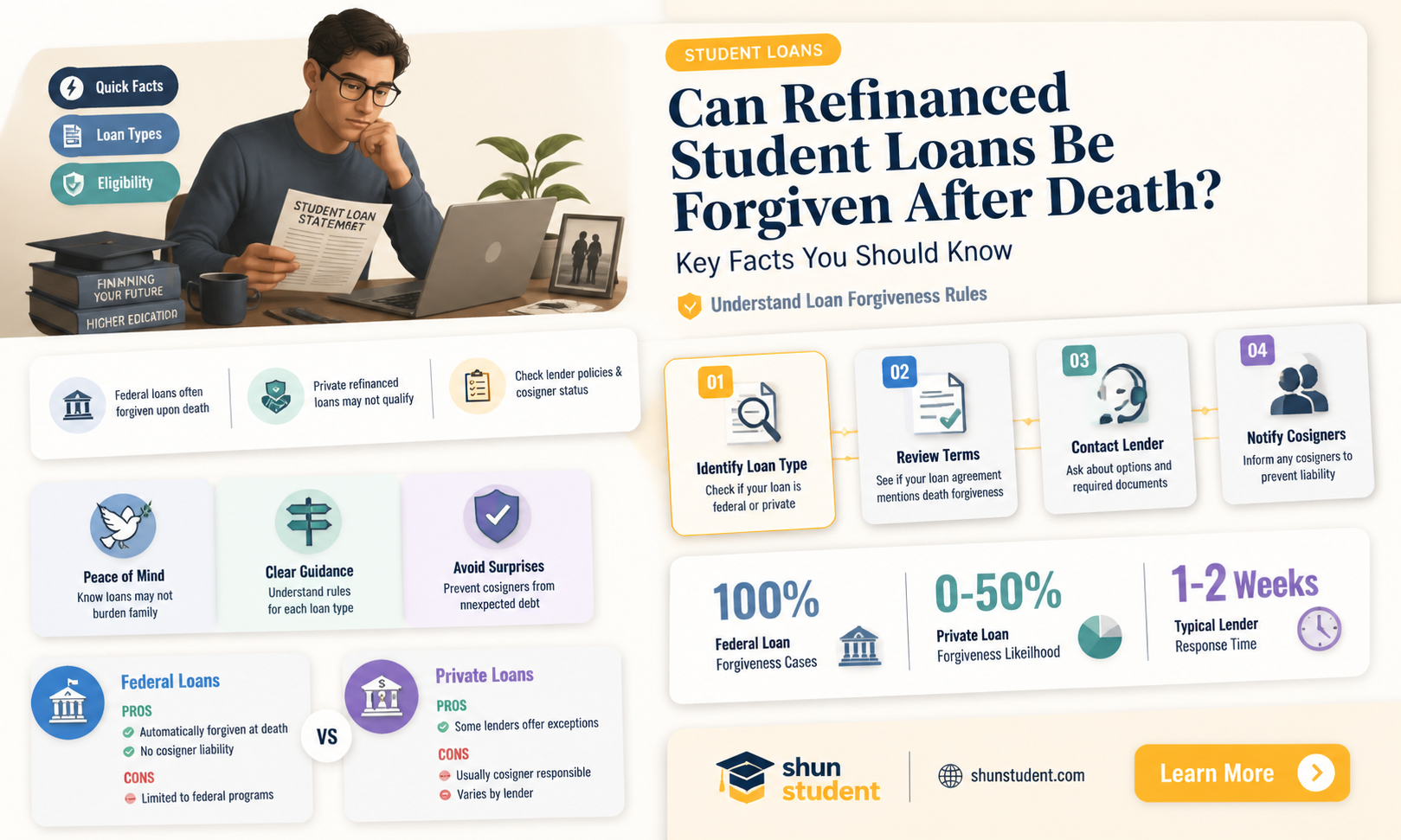 are refinanced student loans still forgiveable if there is death