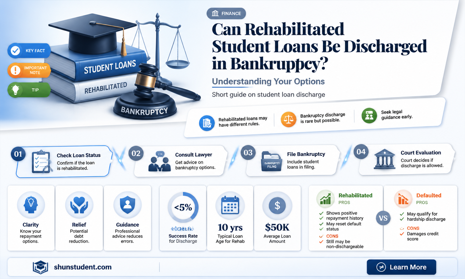 are rehabilitated student loans eligible for bankruptcy forgiven after