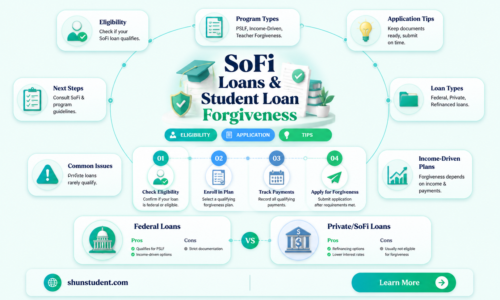 are sofi loans eligible for student loan forgiveness