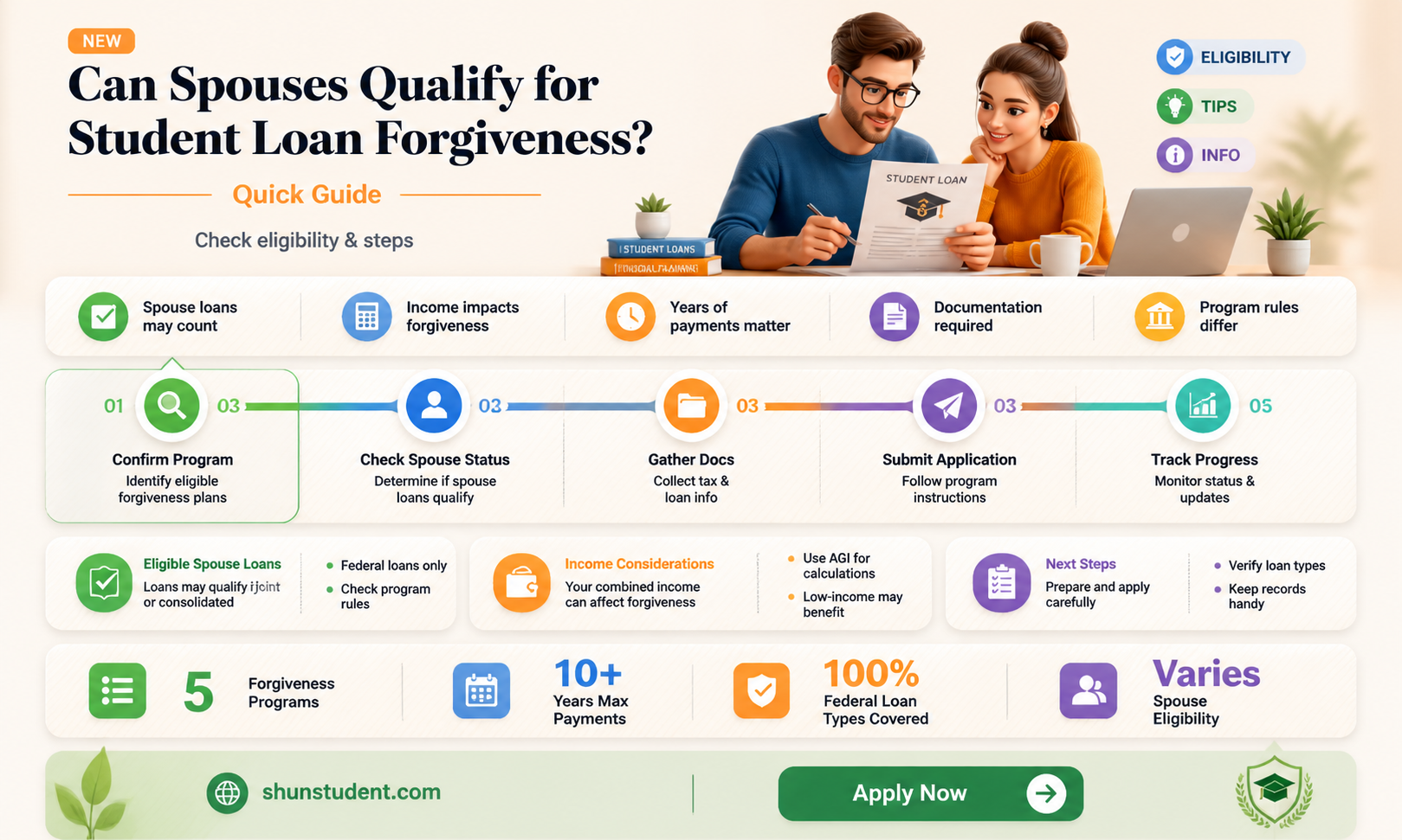 are spoises eligible for student loan forgiveness
