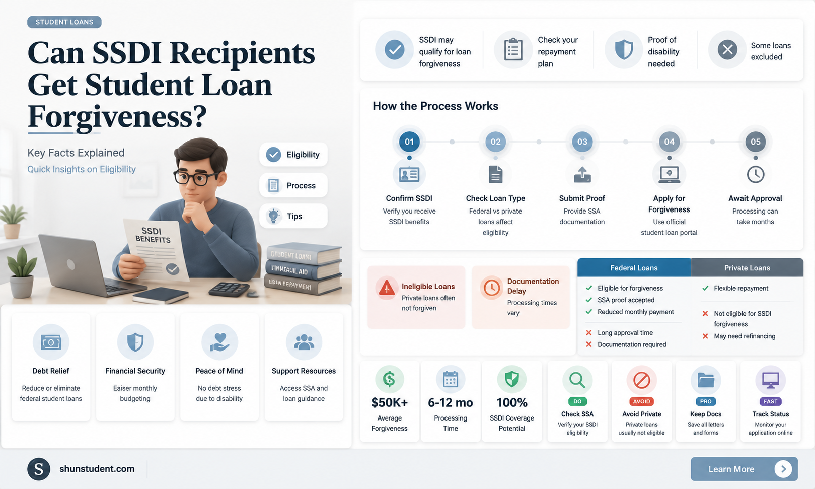are student loans forgiven ifon ssdi