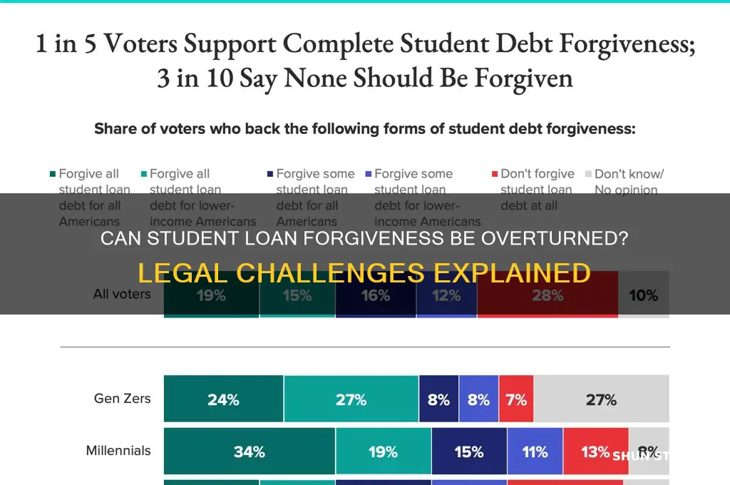 can student loan forgiveness be overturned