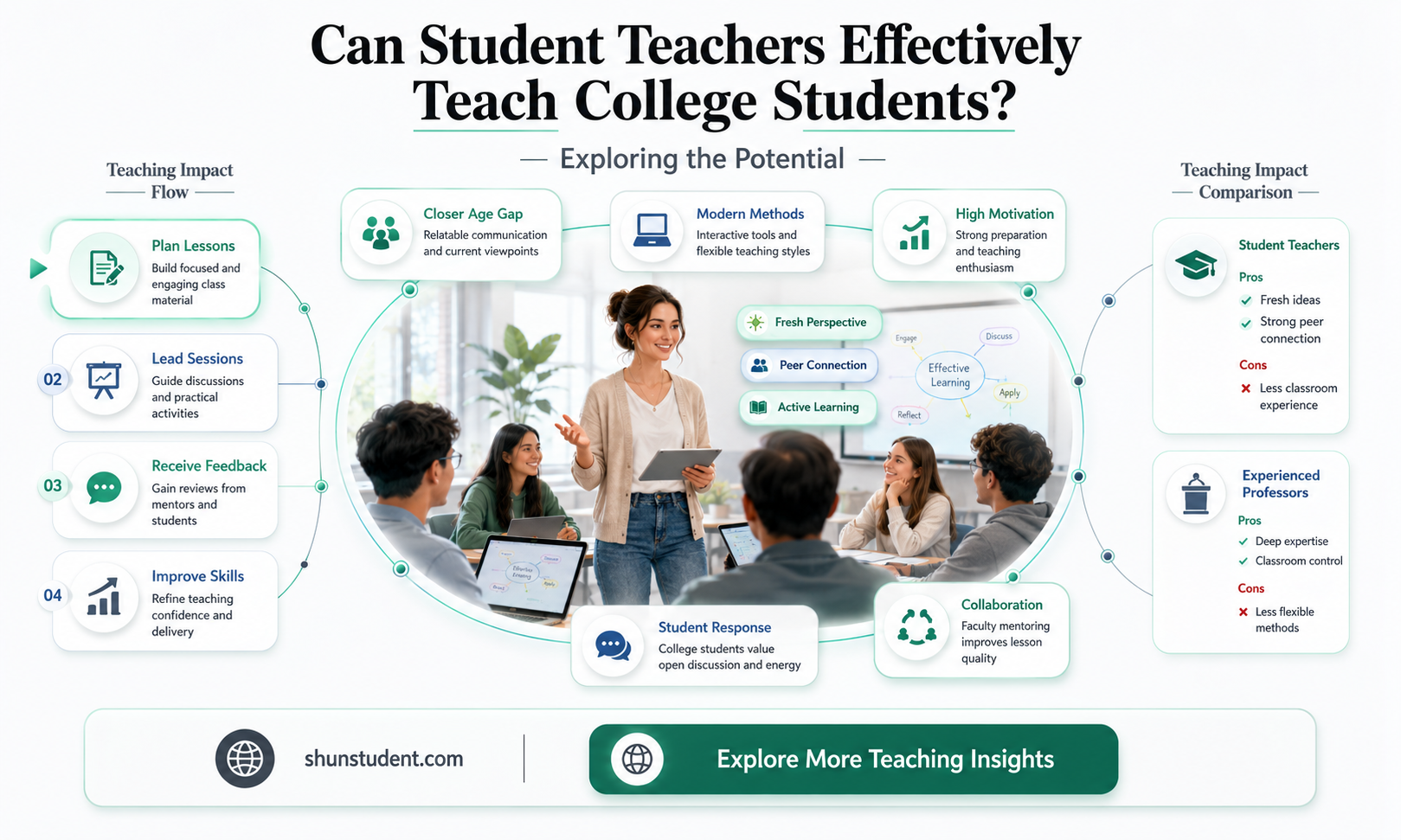 can a student teacher teach college students