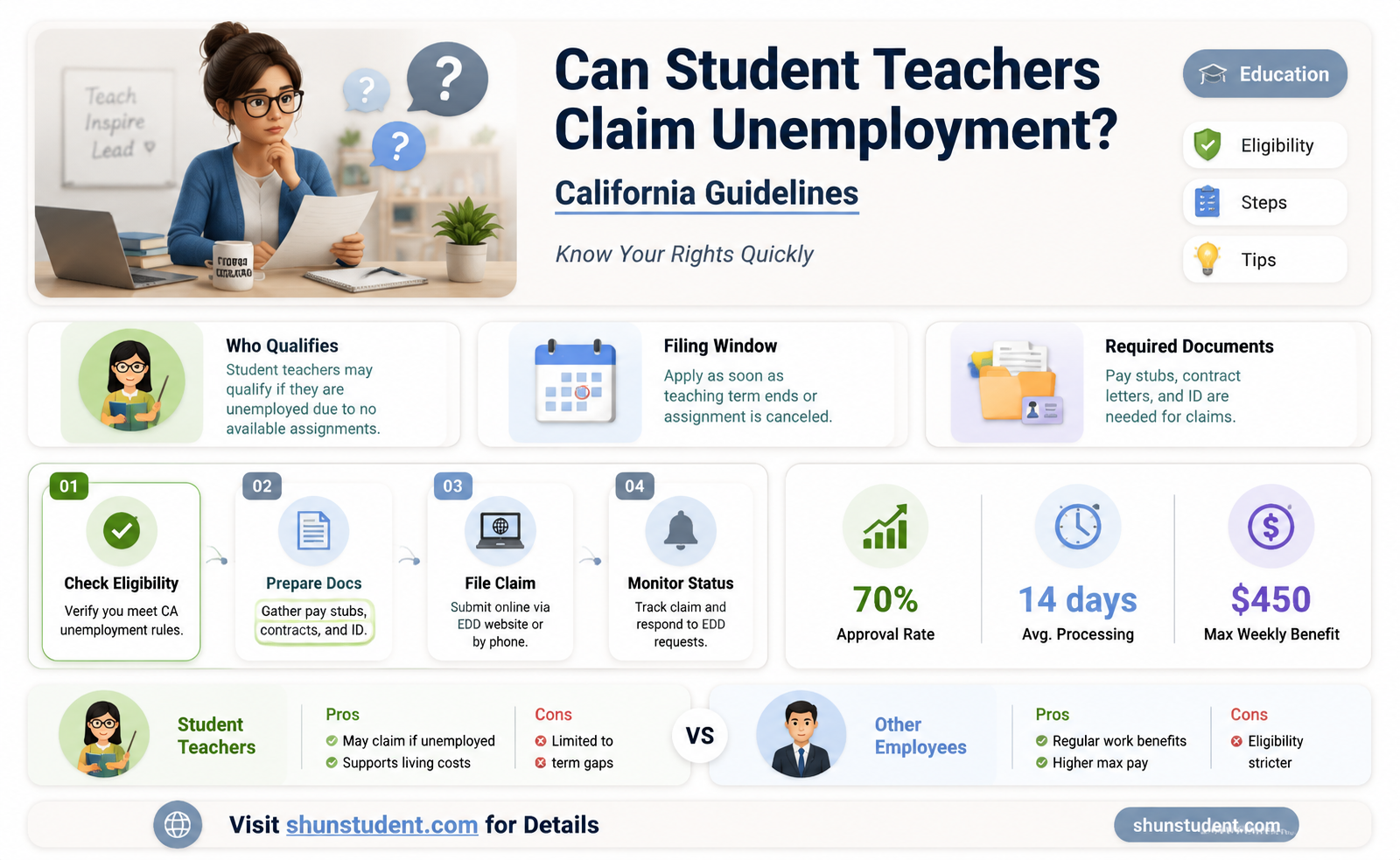 can a final student teacher get unemployment in ca