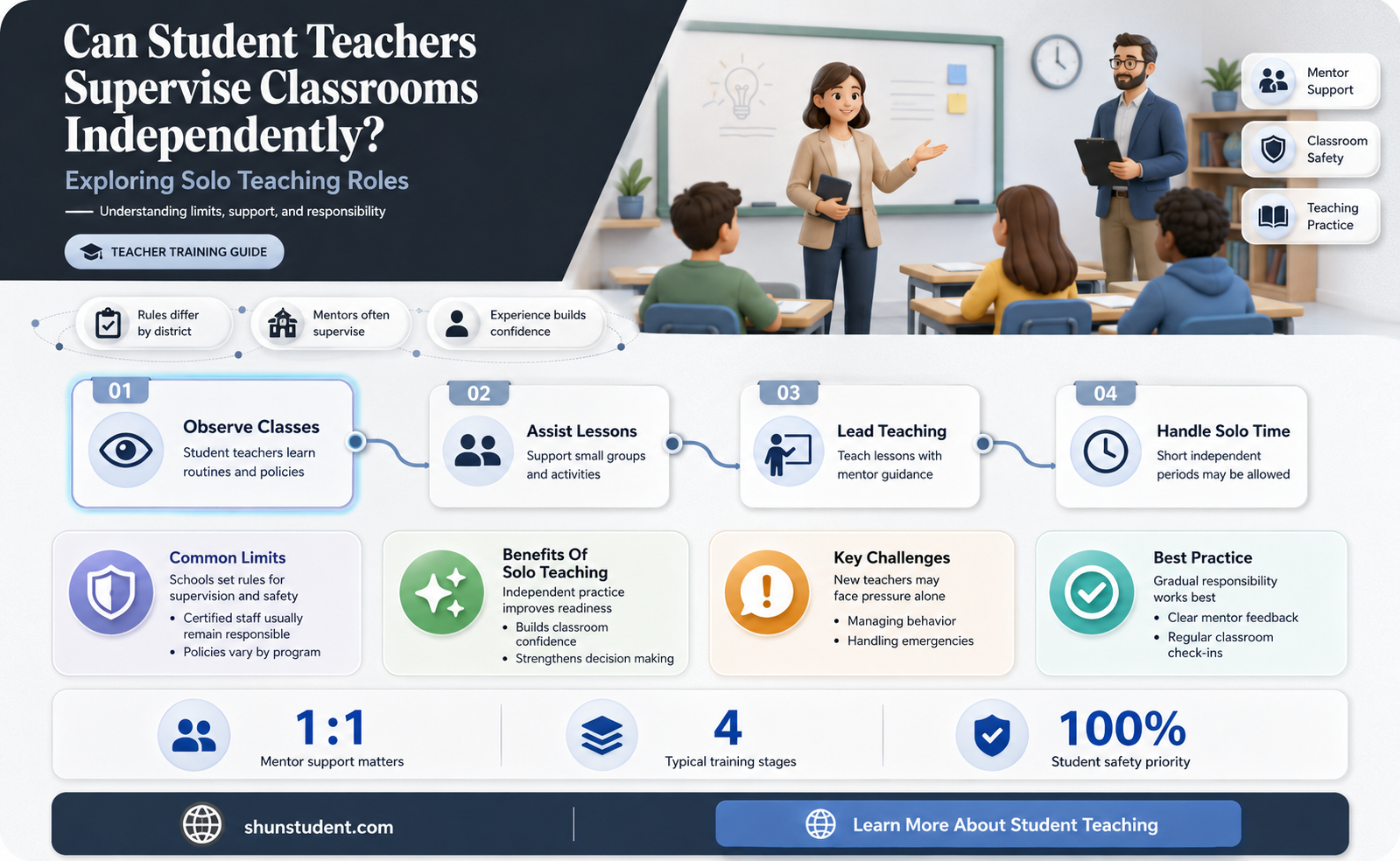 can a student teacher be left alone in the classroom