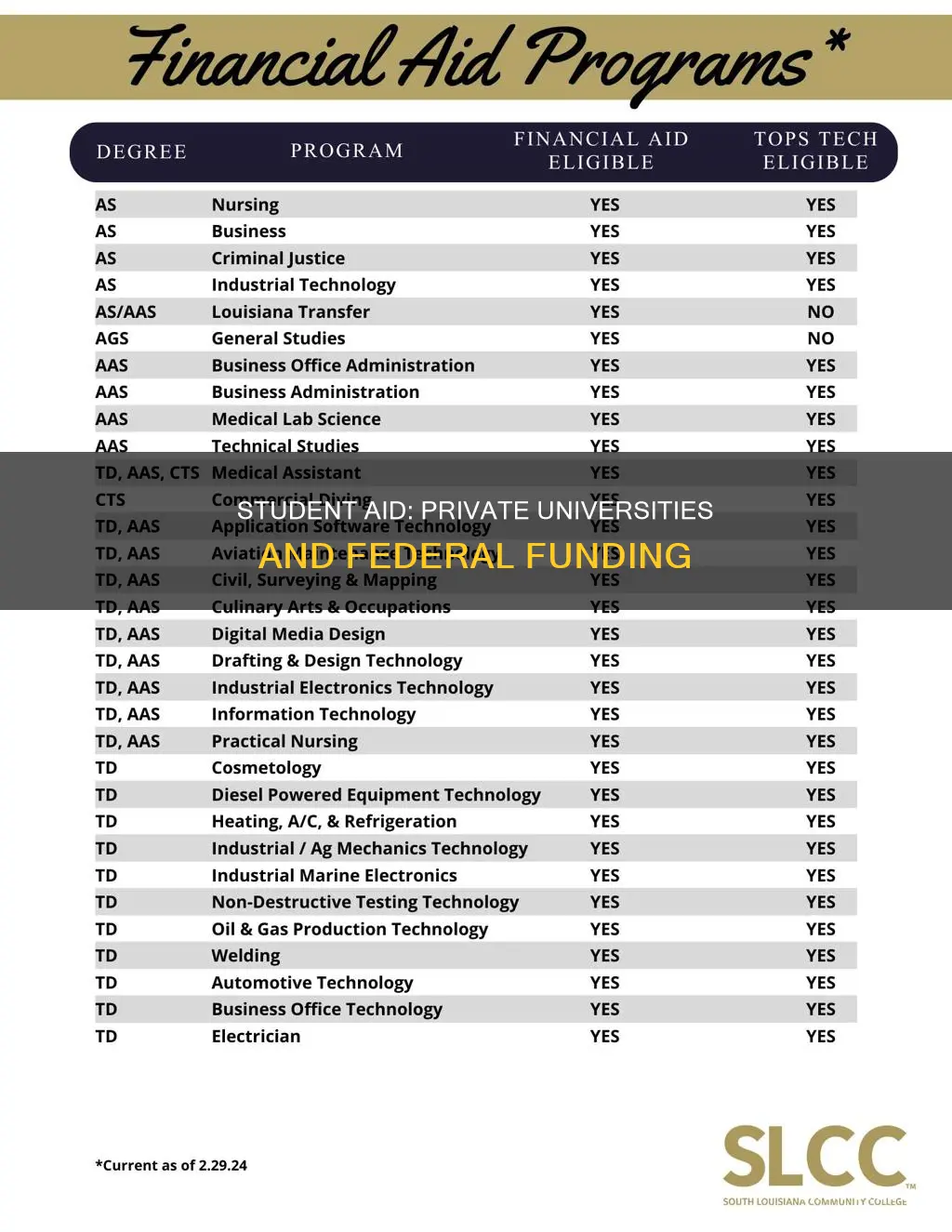 can you get federal student aid for private universities