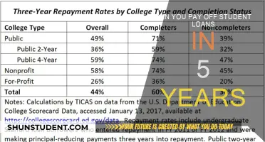 Student Debt Freedom in Just 5 Years