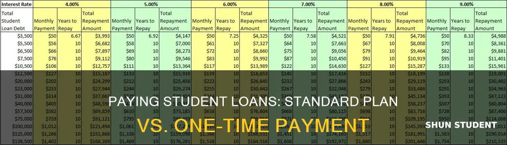 can you pay student loans at once standard plan