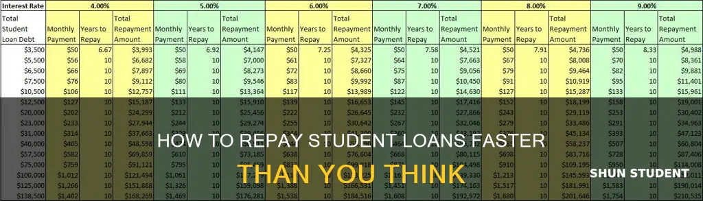 can you pay student loans faster than 10 years
