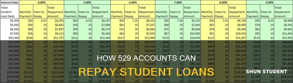can you use 529 account to pay student loans