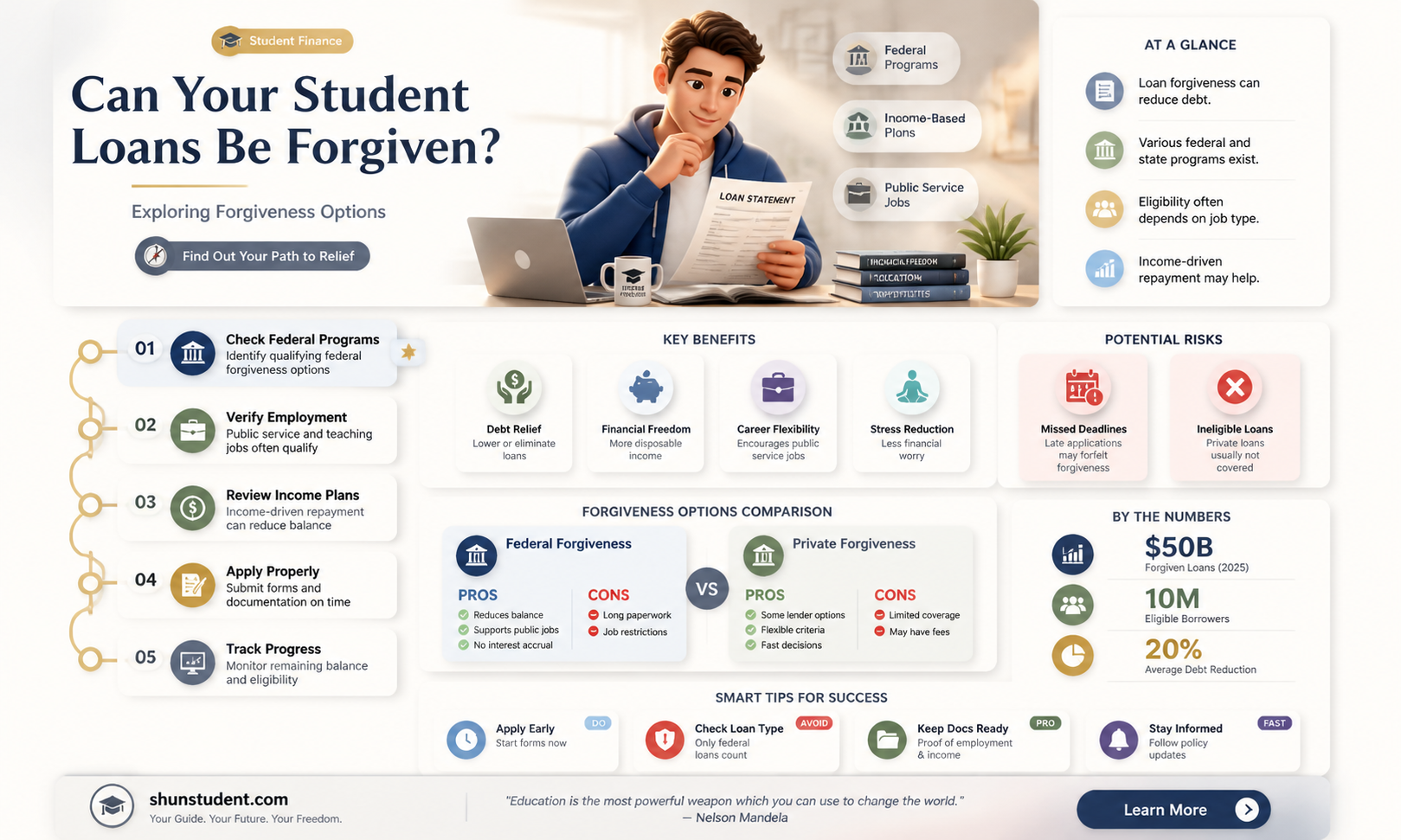 are my student loans forgivable