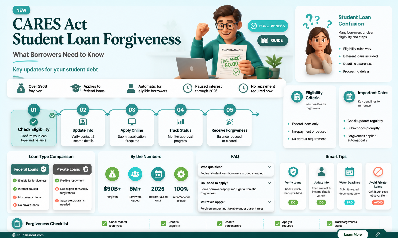 are student loans being forgiven under the cares act