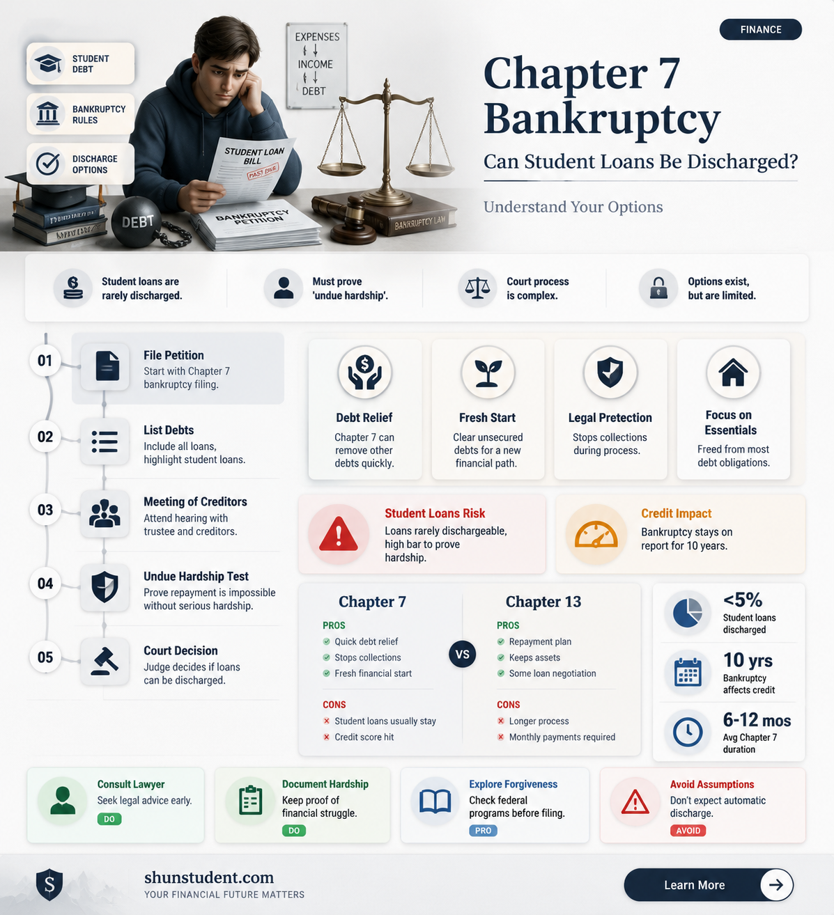 are student loans forgiven in chapter 7