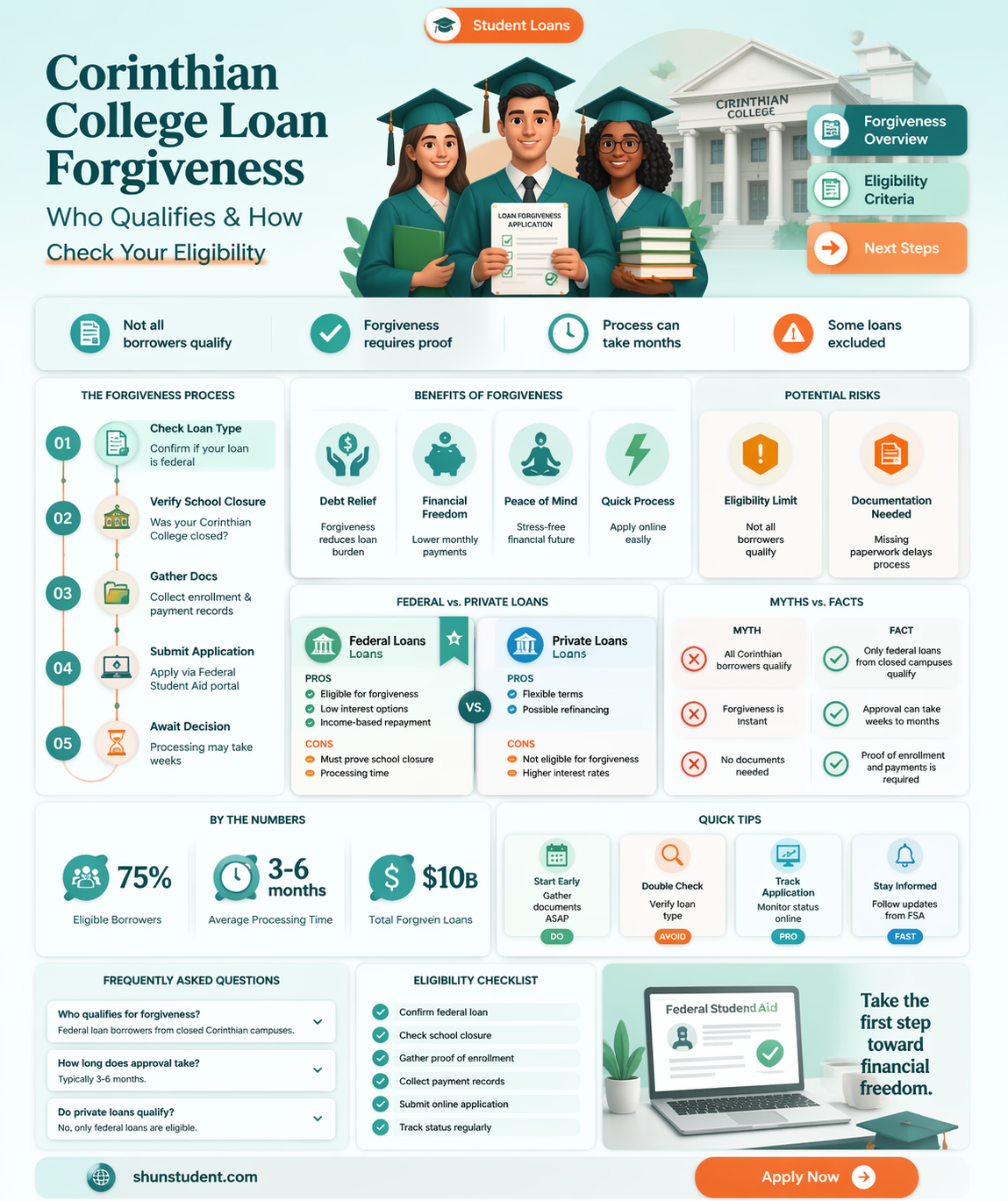 are all corinthian college student loans being forgiven
