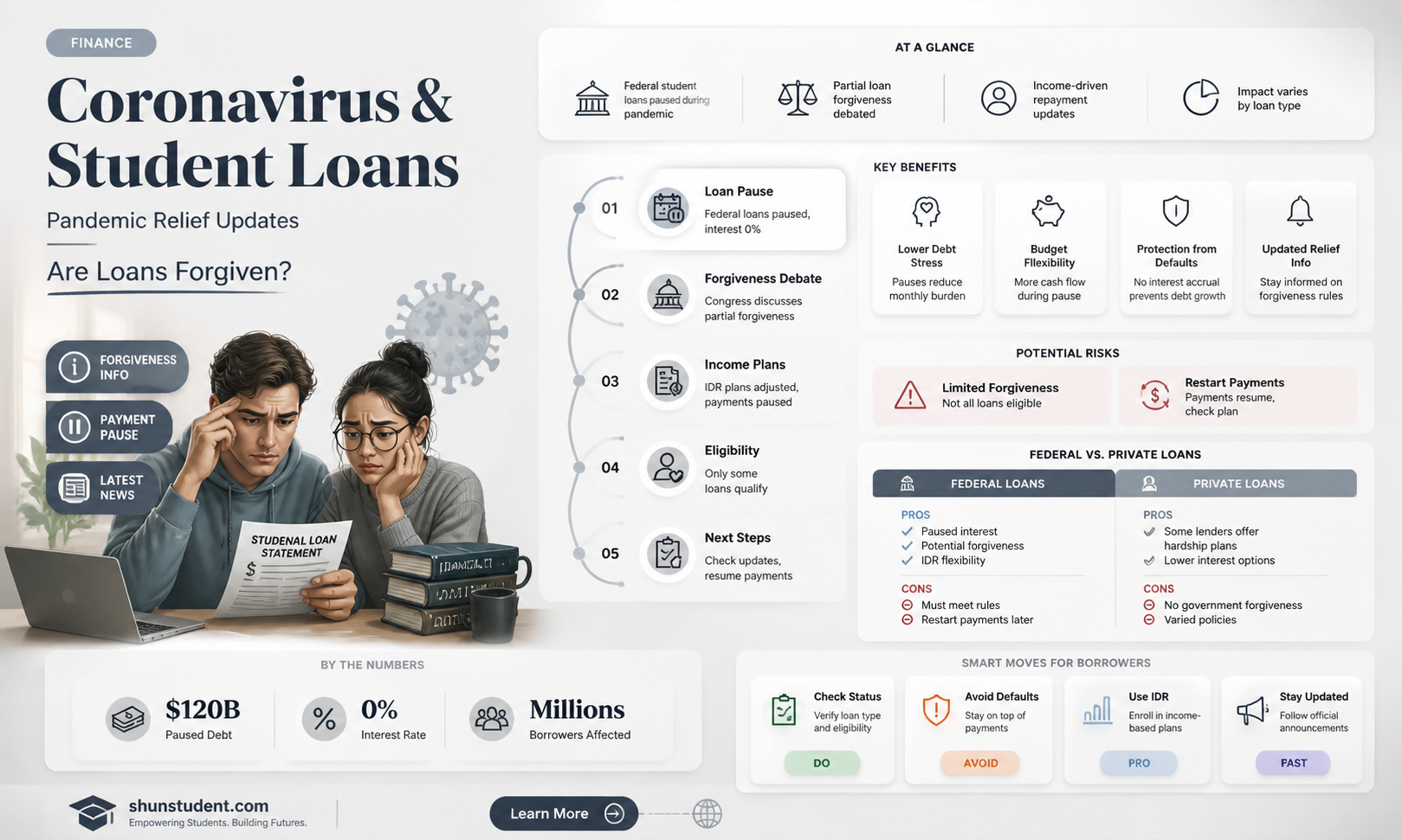are student loans forgiven due to corona
