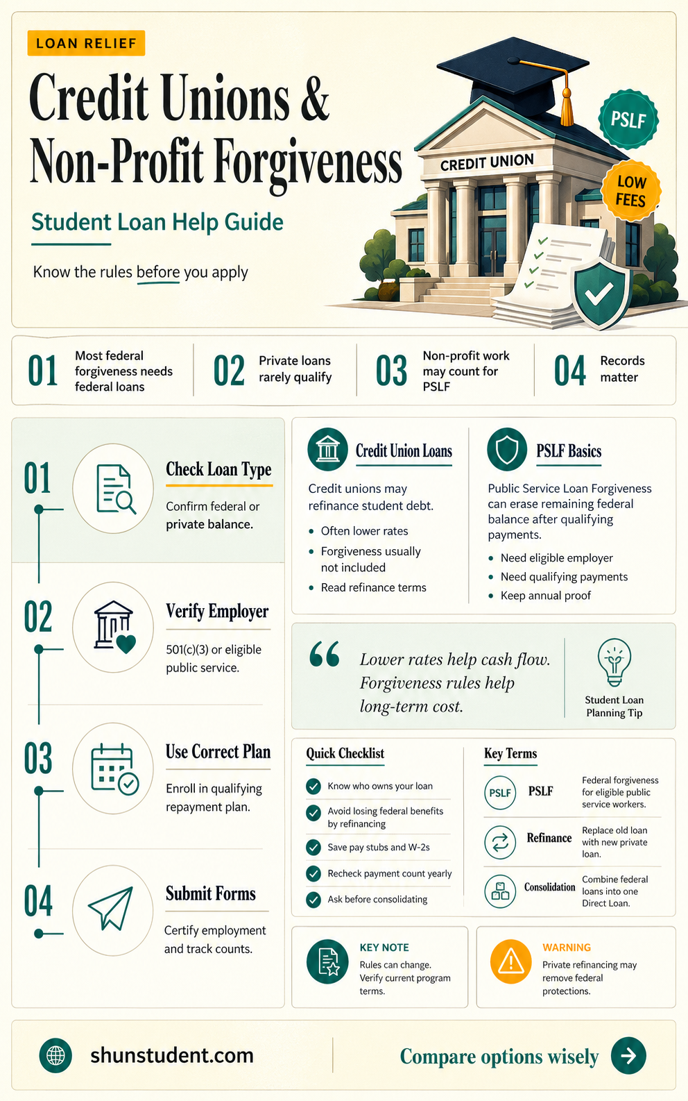 are credit unions non profit student loan forgiveness