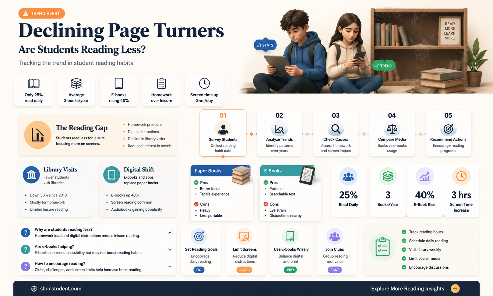are students reading less