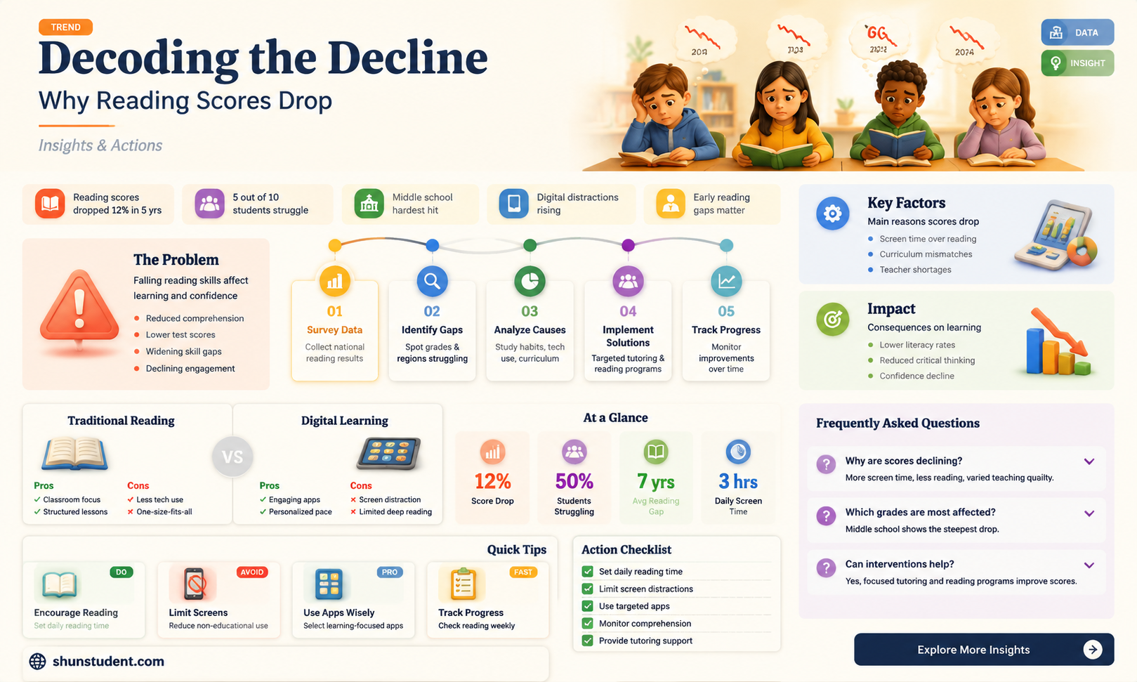 are students reading scores declining